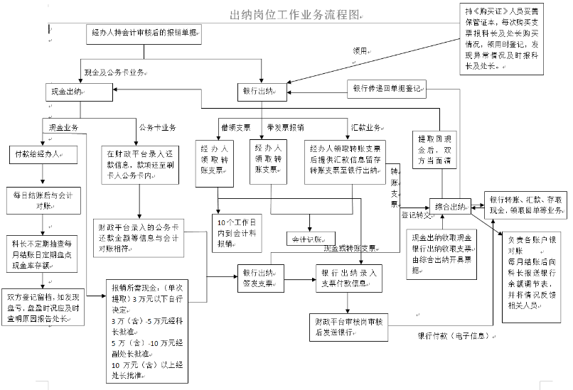 出纳岗位工作业务流程图