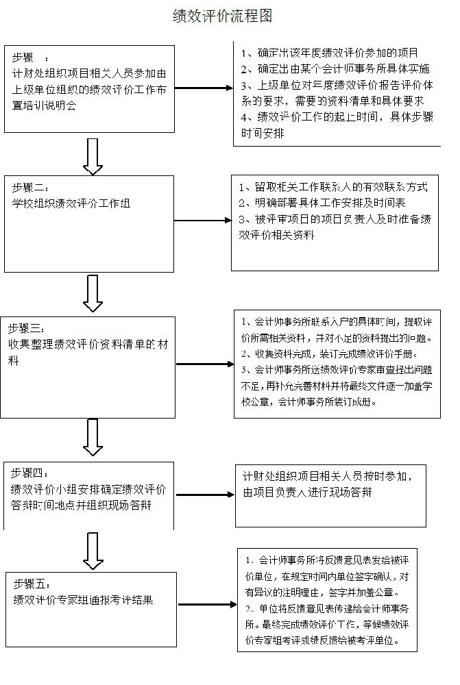 绩效考评开放式流程图图片